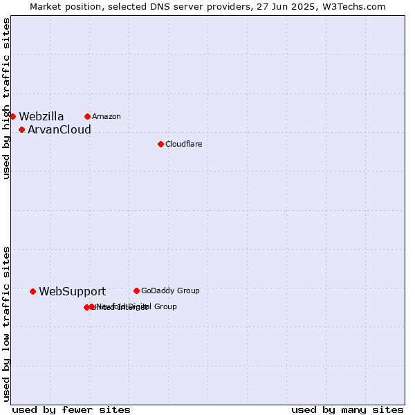 Market position of WebSupport vs. ArvanCloud vs. Webzilla