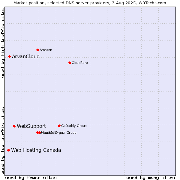 Market position of WebSupport vs. ArvanCloud vs. Web Hosting Canada