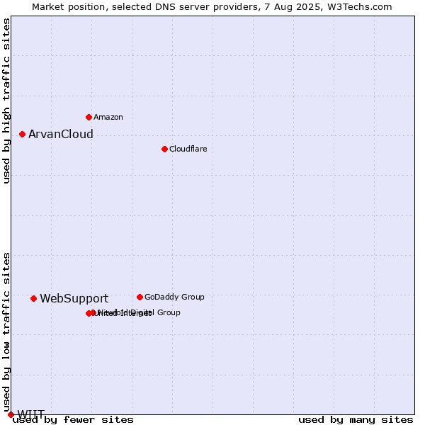 Market position of WebSupport vs. ArvanCloud vs. WIIT