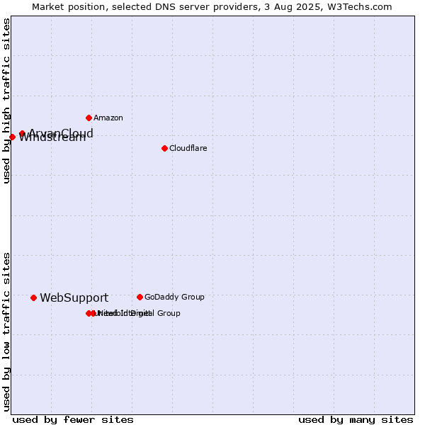 Market position of WebSupport vs. ArvanCloud vs. Windstream