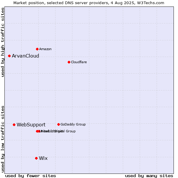 Market position of Wix vs. WebSupport vs. ArvanCloud