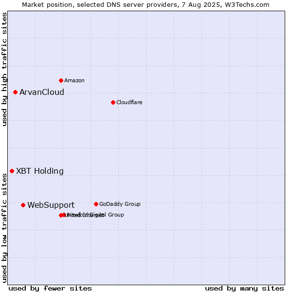 Market position of WebSupport vs. ArvanCloud vs. XBT Holding