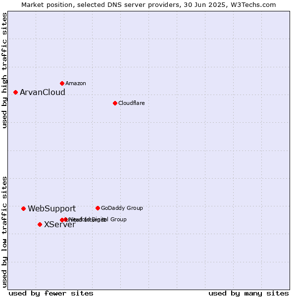 Market position of XServer vs. WebSupport vs. ArvanCloud