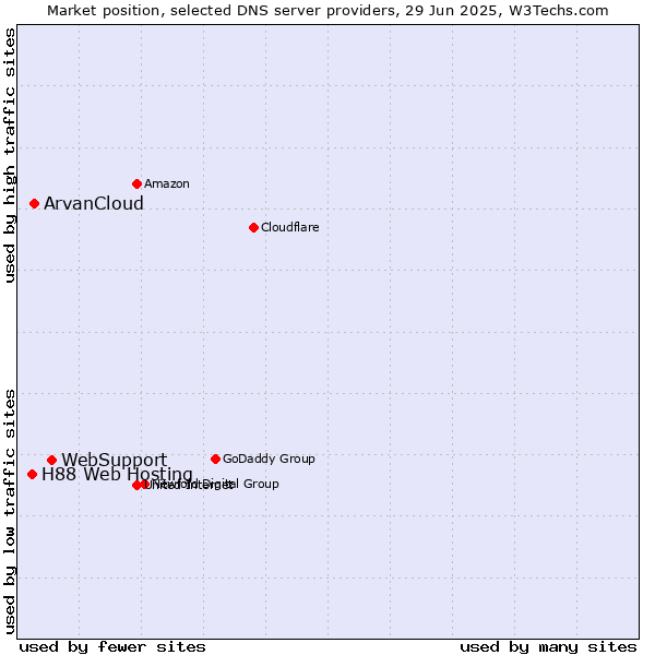 Market position of WebSupport vs. ArvanCloud vs. H88 Web Hosting