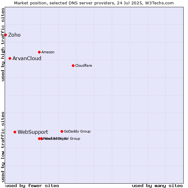 Market position of WebSupport vs. ArvanCloud vs. Zoho