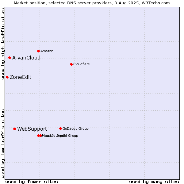 Market position of WebSupport vs. ArvanCloud vs. ZoneEdit