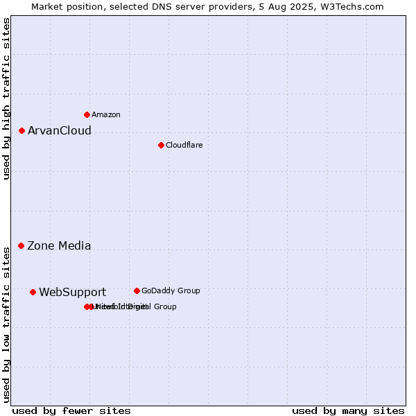 Market position of WebSupport vs. ArvanCloud vs. Zone Media