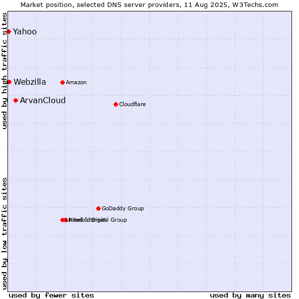 Market position of ArvanCloud vs. Webzilla vs. Yahoo