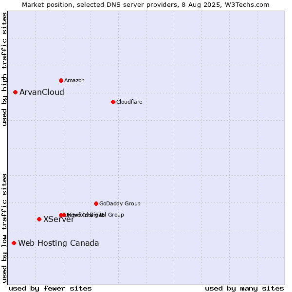 Market position of XServer vs. ArvanCloud vs. Web Hosting Canada
