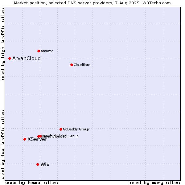 Market position of Wix vs. XServer vs. ArvanCloud