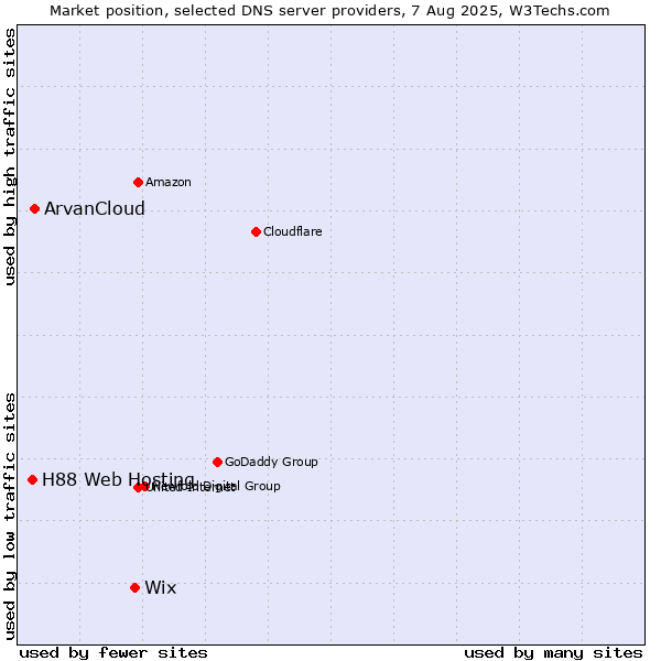 Market position of Wix vs. ArvanCloud vs. H88 Web Hosting