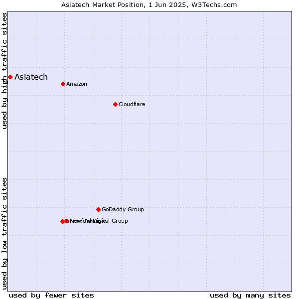 Market position of Asiatech