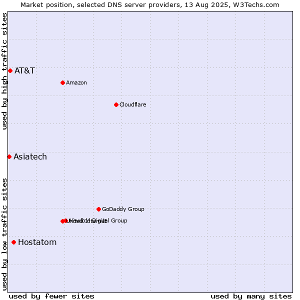 Market position of Hostatom vs. AT&T vs. Asiatech