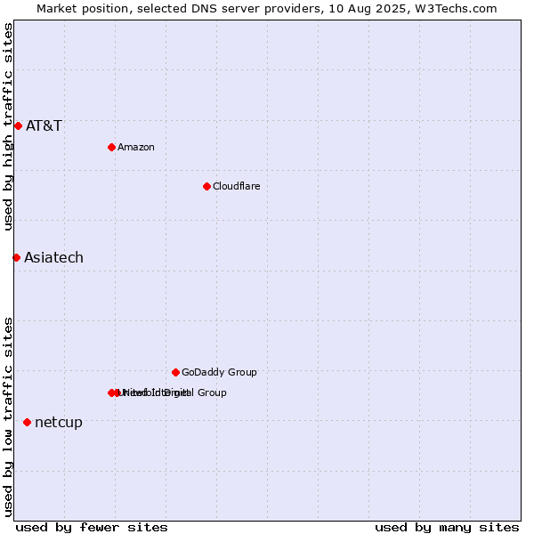 Market position of netcup vs. AT&T vs. Asiatech
