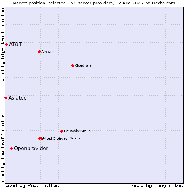 Market position of Openprovider vs. AT&T vs. Asiatech
