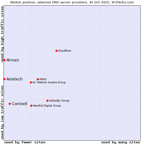 Market position of Combell vs. Atman vs. Asiatech