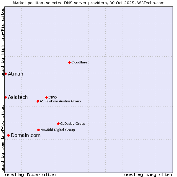 Market position of Domain.com vs. Atman vs. Asiatech