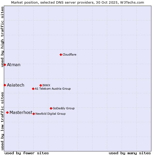 Market position of Masterhost vs. Atman vs. Asiatech