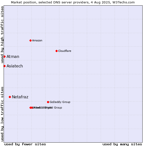 Market position of Netafraz vs. Asiatech vs. Atman