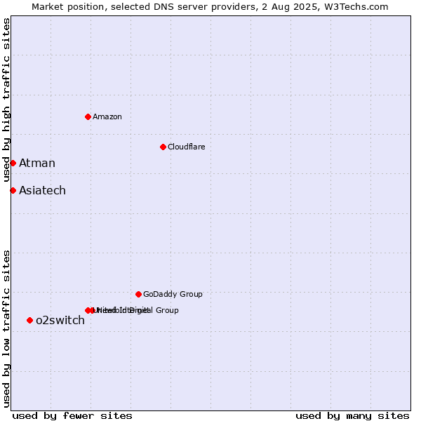 Market position of o2switch vs. Asiatech vs. Atman