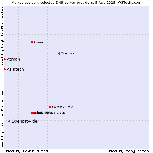Market position of Openprovider vs. Asiatech vs. Atman
