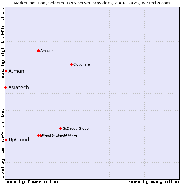 Market position of UpCloud vs. Asiatech vs. Atman