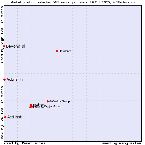 Market position of AttHost vs. Asiatech vs. Beyond.pl