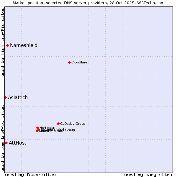 Market position of Nameshield vs. AttHost vs. Asiatech