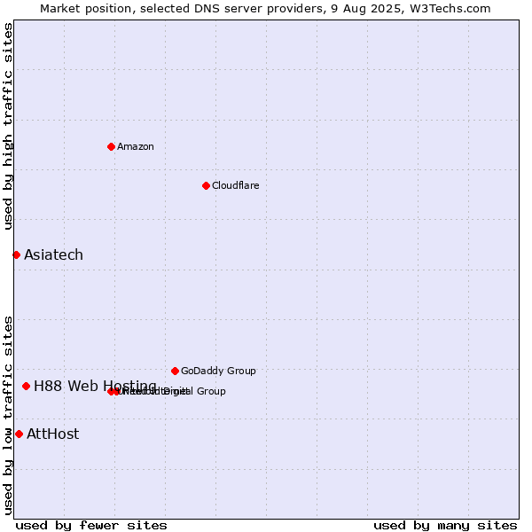 Market position of H88 Web Hosting vs. AttHost vs. Asiatech