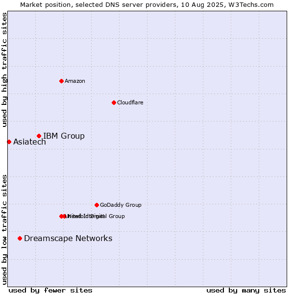 Market position of IBM Group vs. Dreamscape Networks vs. Asiatech