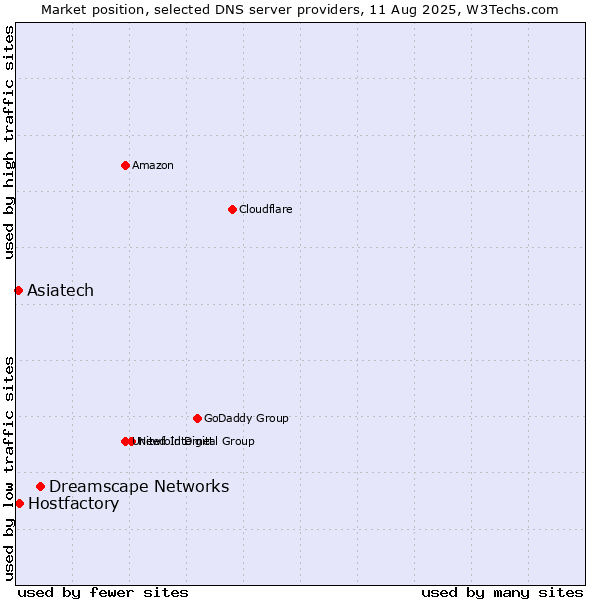 Market position of Dreamscape Networks vs. Hostfactory vs. Asiatech