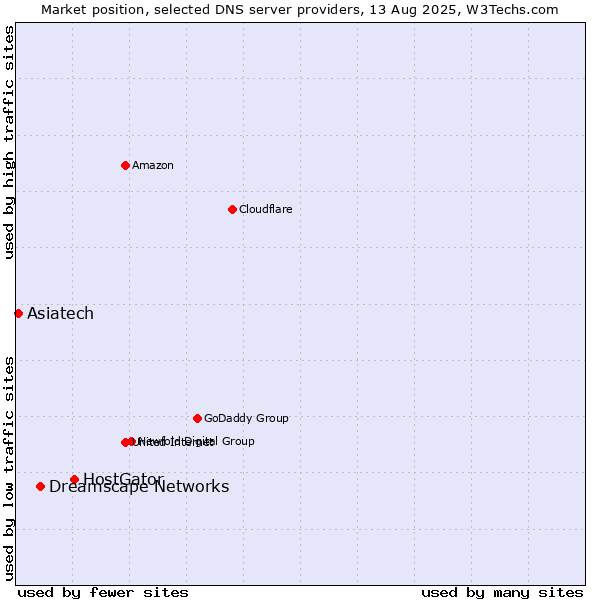 Market position of HostGator vs. Dreamscape Networks vs. Asiatech