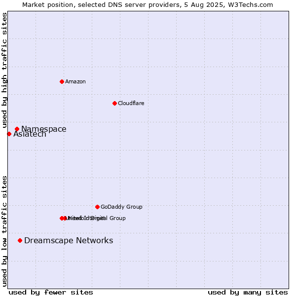 Market position of Dreamscape Networks vs. Namespace vs. Asiatech