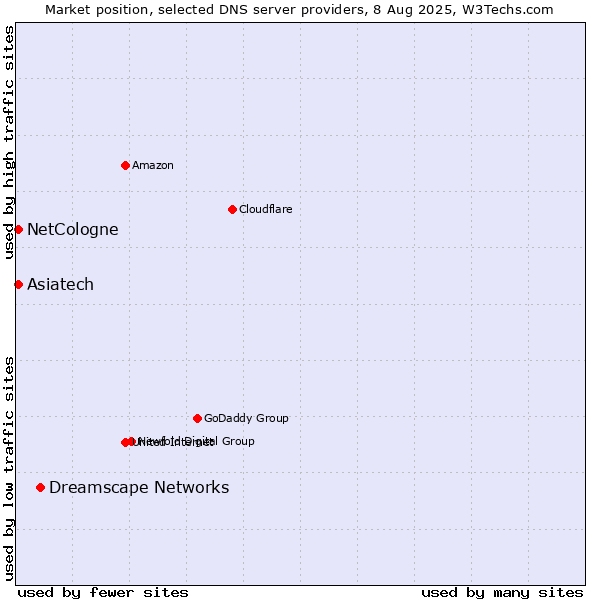 Market position of Dreamscape Networks vs. Asiatech vs. NetCologne