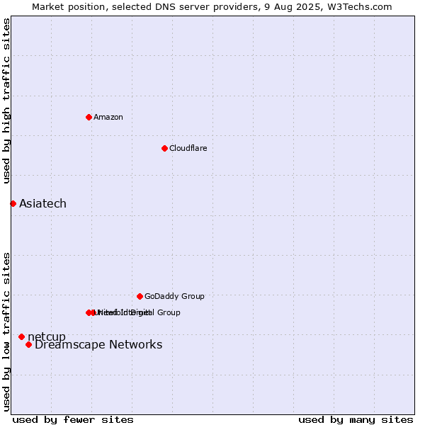Market position of Dreamscape Networks vs. netcup vs. Asiatech