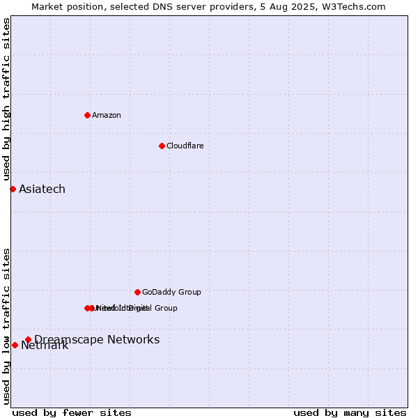 Market position of Dreamscape Networks vs. Netmark vs. Asiatech