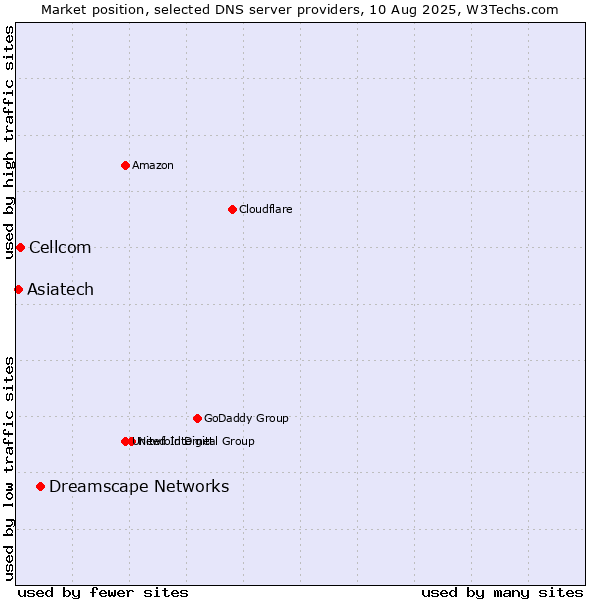Market position of Dreamscape Networks vs. Cellcom vs. Asiatech