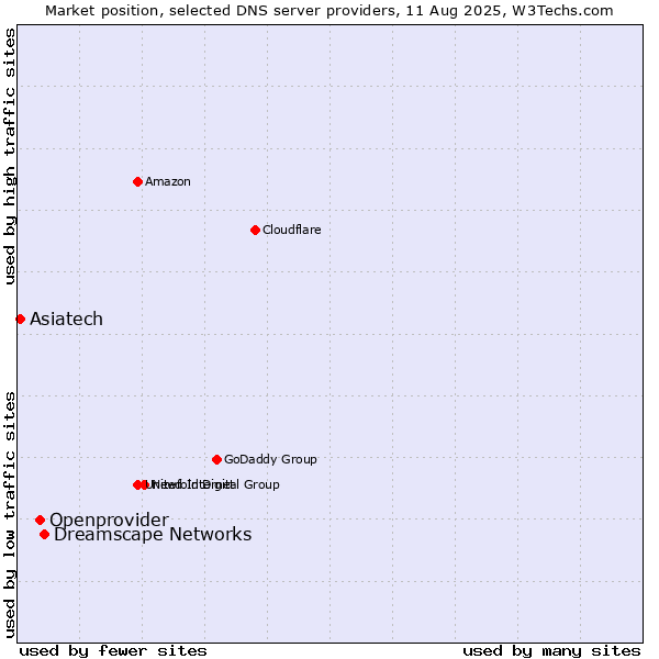 Market position of Dreamscape Networks vs. Openprovider vs. Asiatech