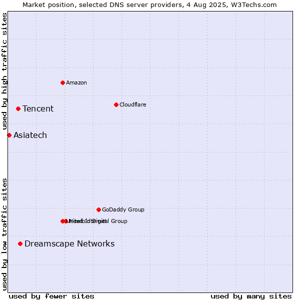 Market position of Dreamscape Networks vs. Tencent vs. Asiatech