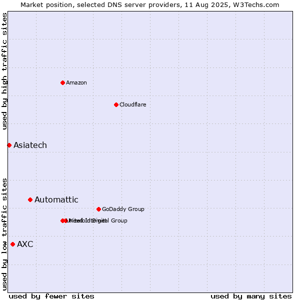 Market position of Automattic vs. AXC vs. Asiatech