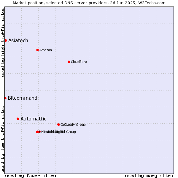 Market position of Automattic vs. Asiatech vs. Bitcommand