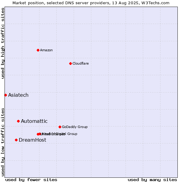 Market position of Automattic vs. DreamHost vs. Asiatech