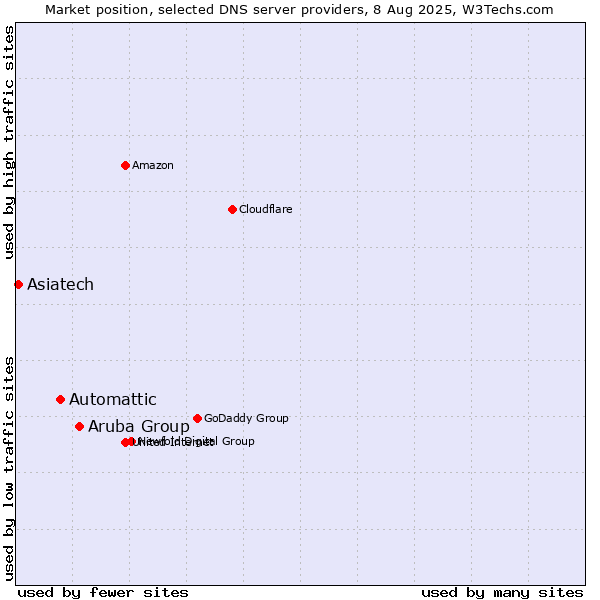 Market position of Aruba Group vs. Automattic vs. Asiatech
