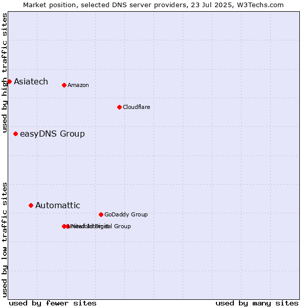 Market position of Automattic vs. easyDNS Group vs. Asiatech