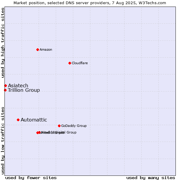 Market position of Automattic vs. Asiatech vs. Trillion Group