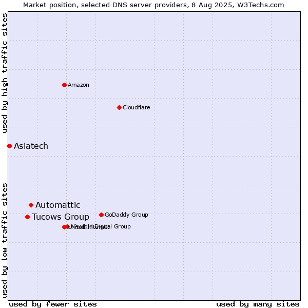 Market position of Automattic vs. Tucows Group vs. Asiatech