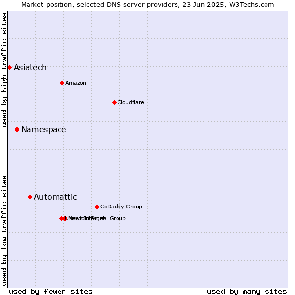 Market position of Automattic vs. Namespace vs. Asiatech