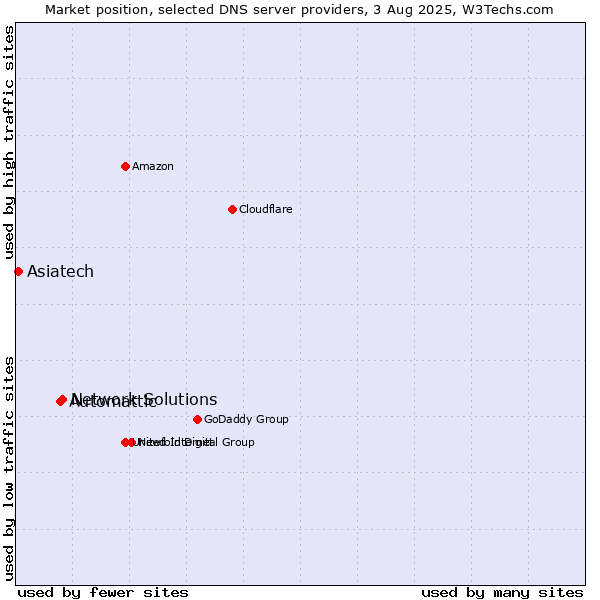 Market position of Network Solutions vs. Automattic vs. Asiatech