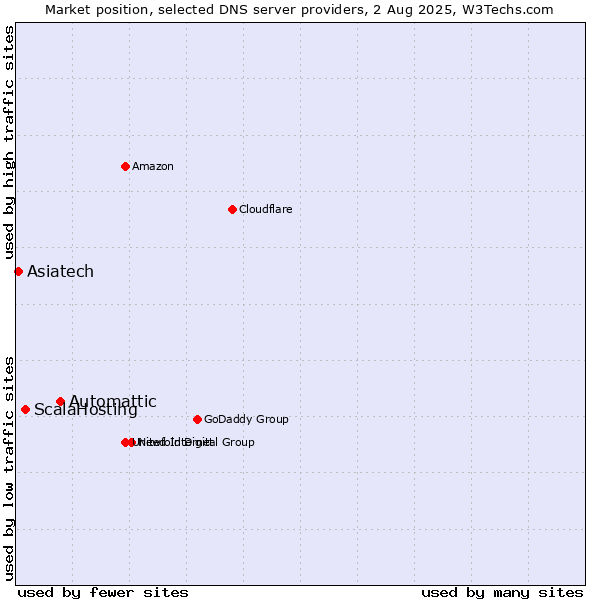 Market position of Automattic vs. ScalaHosting vs. Asiatech
