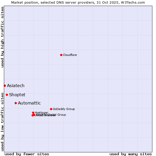 Market position of Automattic vs. Shoptet vs. Asiatech